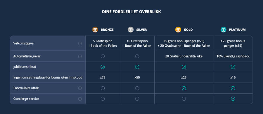 PlatinCasino har et VIP-program kalt PlatinClub som gir deg belønninger og fordeler